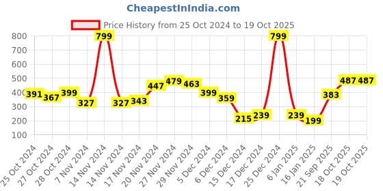 myntra.com HRX by Hrithik Roshan Men Checked Regular Fit Running T-shirt hrx by hrithik roshan Price History Graph from 25 Oct 2024 to 18 Oct 2025