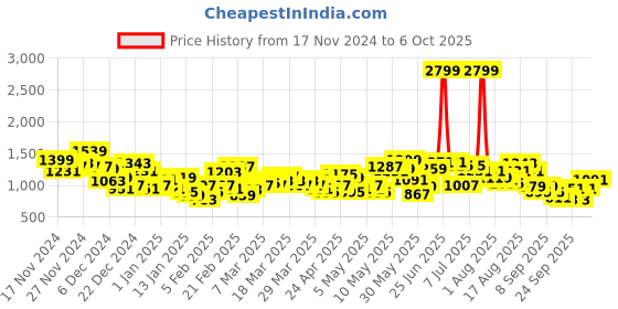 myntra.com HRX by Hrithik Roshan Men Checked Running Sporty Jacket hrx by hrithik roshan Price History Graph from 17 Nov 2024 to 5 Oct 2025