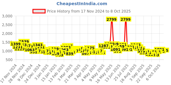 myntra.com HRX by Hrithik Roshan Men Checked Running Sporty Jacket hrx by hrithik roshan Price History Graph from 17 Nov 2024 to 7 Oct 2025