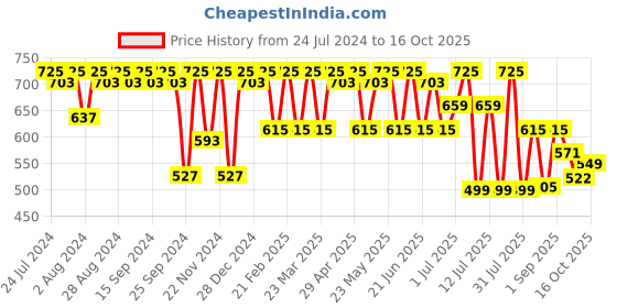 myntra.com HRX by Hrithik Roshan Men Clogs hrx by hrithik roshan Price History Graph from 24 Jul 2024 to 16 Oct 2025