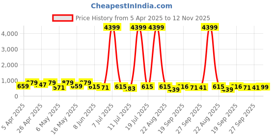 myntra.com HRX by Hrithik Roshan Men Clogs hrx by hrithik roshan Price History Graph from 5 Apr 2025 to 12 Nov 2025