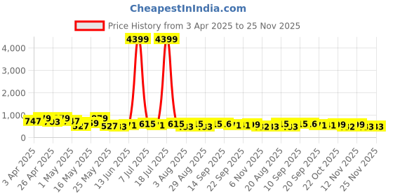 myntra.com HRX by Hrithik Roshan Men Clogs hrx by hrithik roshan Price History Graph from 3 Apr 2025 to 25 Nov 2025