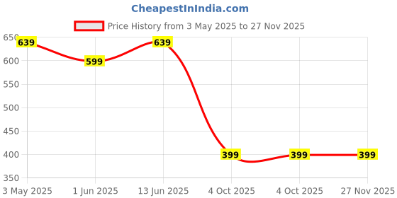 myntra.com HRX by Hrithik Roshan Men Clogs hrx by hrithik roshan Price History Graph from 3 May 2025 to 27 Nov 2025