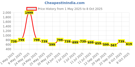 myntra.com HRX by Hrithik Roshan Men Clogs hrx by hrithik roshan Price History Graph from 1 May 2025 to 8 Oct 2025