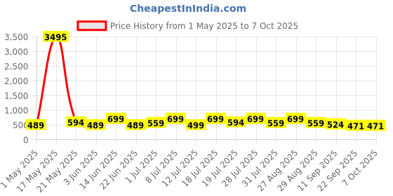 myntra.com HRX by Hrithik Roshan Men Clogs hrx by hrithik roshan Price History Graph from 1 May 2025 to 7 Oct 2025