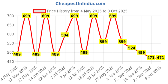 myntra.com HRX by Hrithik Roshan Men Clogs hrx by hrithik roshan Price History Graph from 4 May 2025 to 8 Oct 2025