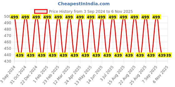 myntra.com HRX by Hrithik Roshan Men Clogs Croslite Clogs hrx by hrithik roshan Price History Graph from 3 Sep 2024 to 5 Nov 2025