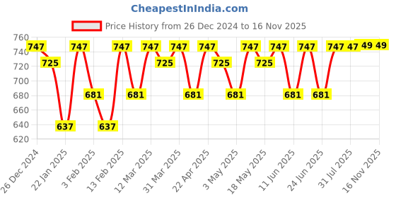 myntra.com HRX by Hrithik Roshan Men Clogs Flip Flops hrx by hrithik roshan Price History Graph from 26 Dec 2024 to 16 Nov 2025
