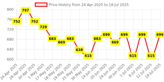 myntra.com HRX by Hrithik Roshan Men Clogs Flip Flops hrx by hrithik roshan Price History Graph from 24 Apr 2025 to 18 Jul 2025