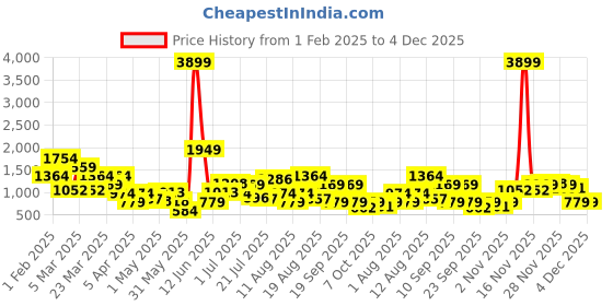myntra.com HRX by Hrithik Roshan Men Club Classic Everyday Sneakers hrx by hrithik roshan Price History Graph from 1 Feb 2025 to 4 Dec 2025