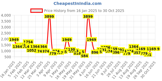 myntra.com HRX by Hrithik Roshan Men Club Classic Perforated Sneakers hrx by hrithik roshan Price History Graph from 16 Jan 2025 to 29 Oct 2025