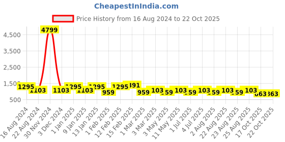myntra.com HRX by Hrithik Roshan Men Club Culture Colourblocked Sneakers hrx by hrithik roshan Price History Graph from 16 Aug 2024 to 22 Oct 2025