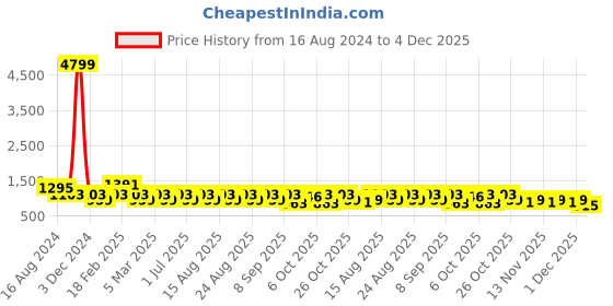 myntra.com HRX by Hrithik Roshan Men Club Culture Colourblocked Sneakers hrx by hrithik roshan Price History Graph from 16 Aug 2024 to 4 Dec 2025