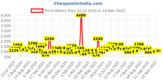 myntra.com HRX by Hrithik Roshan Men Club Culture Sneakers hrx by hrithik roshan Price History Graph from 10 Jul 2024 to 10 Nov 2025