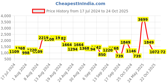 myntra.com HRX by Hrithik Roshan Men Club Culture Sneakers hrx by hrithik roshan Price History Graph from 17 Jul 2024 to 22 Oct 2025