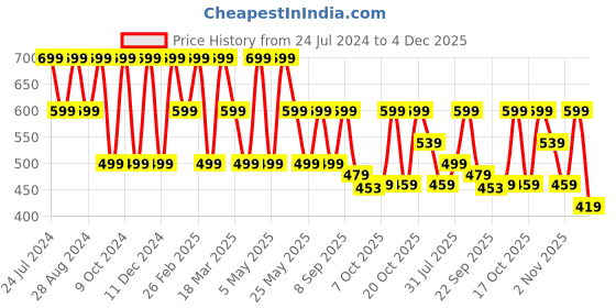 myntra.com HRX by Hrithik Roshan Men Coffee Brown & Black Brand Logo Printed Sliders hrx by hrithik roshan Price History Graph from 24 Jul 2024 to 4 Dec 2025
