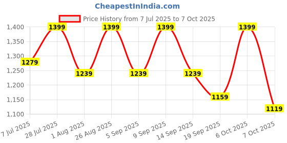myntra.com HRX by Hrithik Roshan Men Collared Colorblocked Tracksuit hrx by hrithik roshan Price History Graph from 7 Jul 2025 to 7 Oct 2025