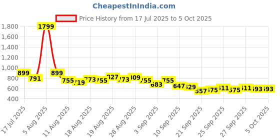 myntra.com HRX by Hrithik Roshan Men Colorblock Running Track Pants hrx by hrithik roshan Price History Graph from 17 Jul 2025 to 5 Oct 2025