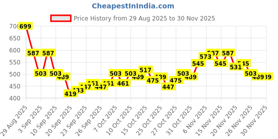 myntra.com HRX by Hrithik Roshan Men Colorblocked Detail Mid-Rise Rapid Dry Training Joggers hrx by hrithik roshan Price History Graph from 29 Aug 2025 to 30 Nov 2025