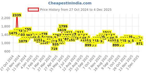 myntra.com HRX by Hrithik Roshan Men Colorblocked Padded Jacket hrx by hrithik roshan Price History Graph from 27 Oct 2024 to 4 Dec 2025