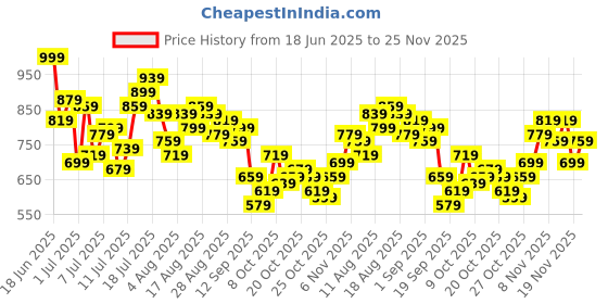 myntra.com HRX by Hrithik Roshan Men Colorblocked Rapid-Dry Running Track Pants hrx by hrithik roshan Price History Graph from 18 Jun 2025 to 25 Nov 2025