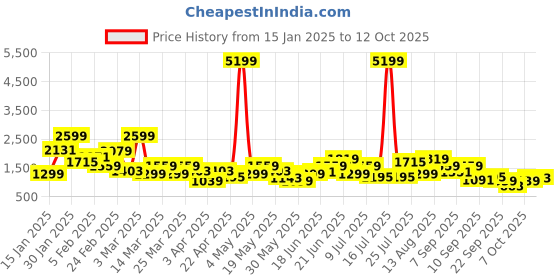 myntra.com HRX by Hrithik Roshan Men Colorblocked Running Shoes hrx by hrithik roshan Price History Graph from 15 Jan 2025 to 12 Oct 2025