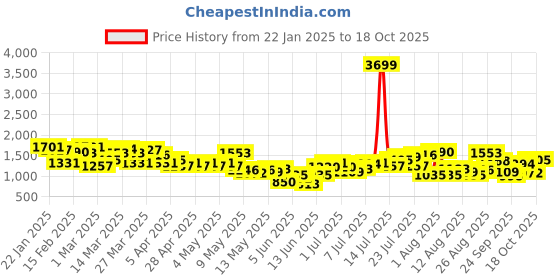 myntra.com HRX by Hrithik Roshan Men Colourblock Rapid-Dry Lifestyle Tracksuit hrx by hrithik roshan Price History Graph from 22 Jan 2025 to 18 Oct 2025