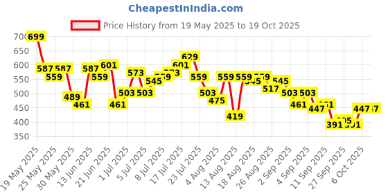 myntra.com HRX by Hrithik Roshan Men Colourblock Rapid-Dry Running Joggers hrx by hrithik roshan Price History Graph from 19 May 2025 to 18 Oct 2025
