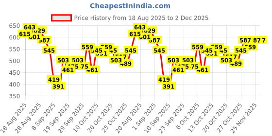 myntra.com HRX by Hrithik Roshan Men Colourblock Rapid-Dry Running Track Pants hrx by hrithik roshan Price History Graph from 18 Aug 2025 to 1 Dec 2025