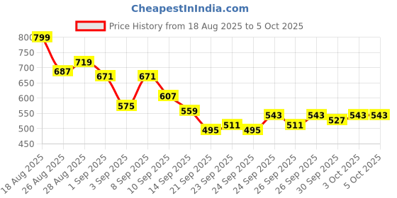 myntra.com HRX by Hrithik Roshan Men Colourblock Rapid-Dry Running Track Pants hrx by hrithik roshan Price History Graph from 18 Aug 2025 to 4 Oct 2025