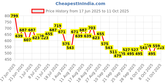 myntra.com HRX by Hrithik Roshan Men Colourblock Running Shorts hrx by hrithik roshan Price History Graph from 17 Jun 2025 to 11 Oct 2025