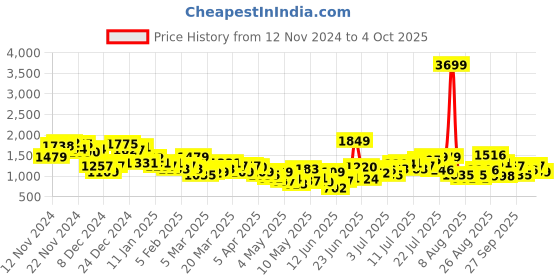 myntra.com HRX by Hrithik Roshan Men Colourblock Running Track Suit hrx by hrithik roshan Price History Graph from 12 Nov 2024 to 4 Oct 2025