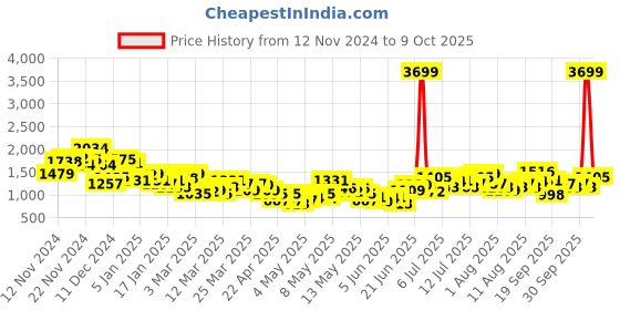 myntra.com HRX by Hrithik Roshan Men Colourblock Running Track Suit hrx by hrithik roshan Price History Graph from 12 Nov 2024 to 9 Oct 2025