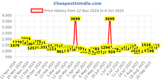 myntra.com HRX by Hrithik Roshan Men Colourblock Running Track Suit hrx by hrithik roshan Price History Graph from 12 Nov 2024 to 5 Oct 2025