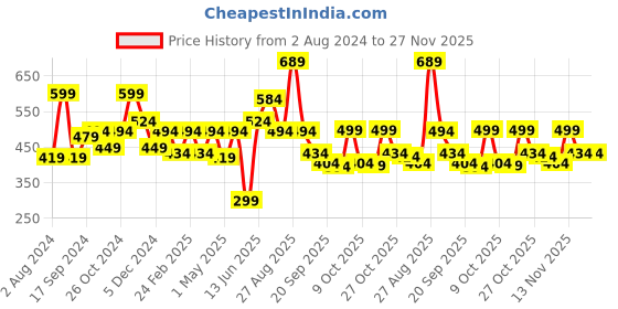 myntra.com HRX by Hrithik Roshan Men Colourblocked Applique T-shirt hrx by hrithik roshan Price History Graph from 2 Aug 2024 to 27 Nov 2025