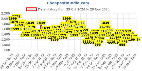 myntra.com HRX by Hrithik Roshan Men Colourblocked Bomber Jacket hrx by hrithik roshan Price History Graph from 29 Oct 2024 to 29 Nov 2025