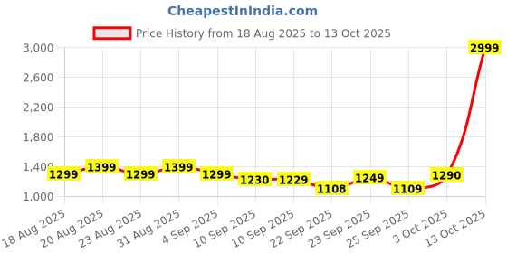 myntra.com HRX by Hrithik Roshan Men Colourblocked Derbys hrx by hrithik roshan Price History Graph from 18 Aug 2025 to 13 Oct 2025