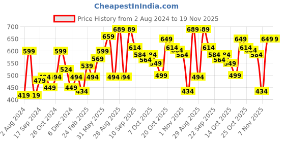 myntra.com HRX by Hrithik Roshan Men Colourblocked Drop-Shoulder Sleeves Applique T-shirt hrx by hrithik roshan Price History Graph from 2 Aug 2024 to 19 Nov 2025