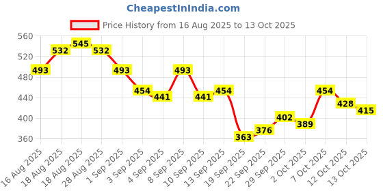 myntra.com HRX by Hrithik Roshan Men Colourblocked Drop-Shoulder Sleeves T-shirt hrx by hrithik roshan Price History Graph from 16 Aug 2025 to 4 Oct 2025