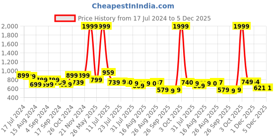 myntra.com HRX by Hrithik Roshan Men Colourblocked Hooded Sweatshirt hrx by hrithik roshan Price History Graph from 17 Jul 2024 to 5 Dec 2025