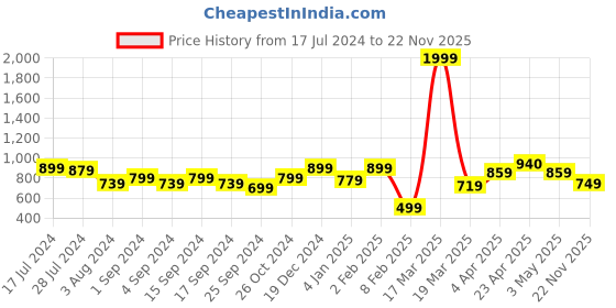 myntra.com HRX by Hrithik Roshan Men Colourblocked Hooded Sweatshirt hrx by hrithik roshan Price History Graph from 17 Jul 2024 to 22 Nov 2025