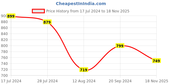 myntra.com HRX by Hrithik Roshan Men Colourblocked Hooded Sweatshirt hrx by hrithik roshan Price History Graph from 17 Jul 2024 to 18 Nov 2025