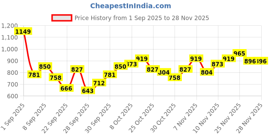 myntra.com HRX by Hrithik Roshan Men Colourblocked Hooded Tailored Jacket hrx by hrithik roshan Price History Graph from 1 Sep 2025 to 28 Nov 2025