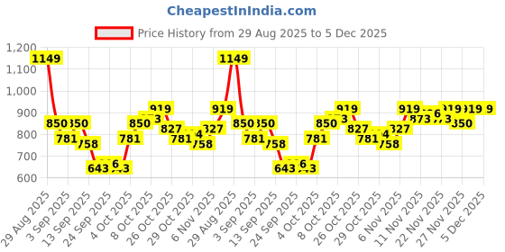 myntra.com HRX by Hrithik Roshan Men Colourblocked Hooded Tailored Jacket hrx by hrithik roshan Price History Graph from 29 Aug 2025 to 4 Dec 2025