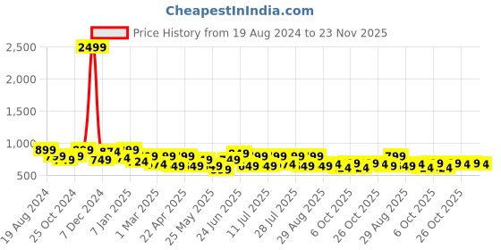 myntra.com HRX by Hrithik Roshan Men Colourblocked Joggers hrx by hrithik roshan Price History Graph from 19 Aug 2024 to 23 Nov 2025