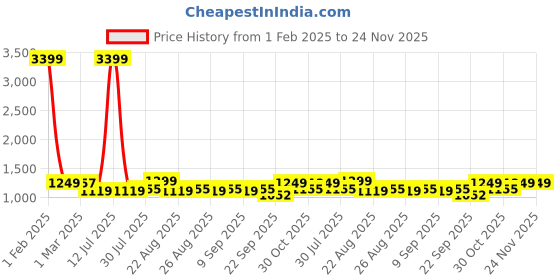 myntra.com HRX by Hrithik Roshan Men Colourblocked Lace-Ups Sneakers hrx by hrithik roshan Price History Graph from 1 Feb 2025 to 24 Nov 2025