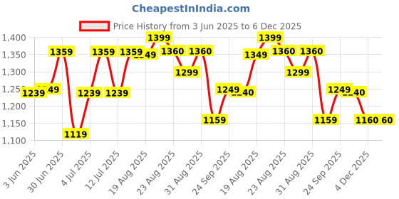 myntra.com HRX by Hrithik Roshan Men Colourblocked Lace-Ups Sneakers hrx by hrithik roshan Price History Graph from 3 Jun 2025 to 5 Dec 2025