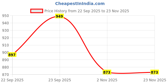 myntra.com HRX by Hrithik Roshan Men Colourblocked Lace-Ups Sneakers hrx by hrithik roshan Price History Graph from 22 Sep 2025 to 22 Nov 2025