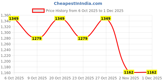 myntra.com HRX by Hrithik Roshan Men Colourblocked Lace-Ups Sneakers hrx by hrithik roshan Price History Graph from 6 Oct 2025 to 30 Nov 2025