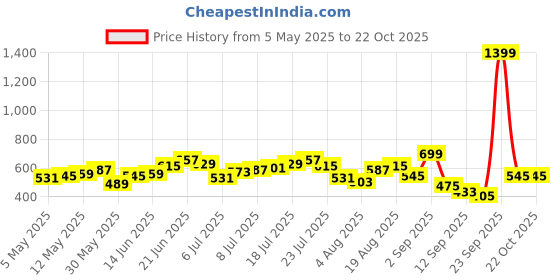 myntra.com HRX by Hrithik Roshan Men Colourblocked Lifestyle Joggers hrx by hrithik roshan Price History Graph from 5 May 2025 to 22 Oct 2025